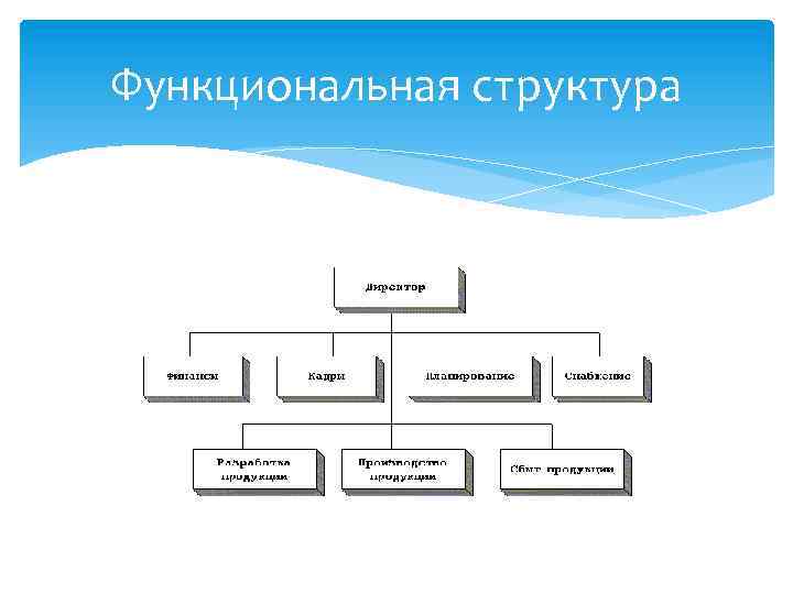 Схема управления структурой капитала организации