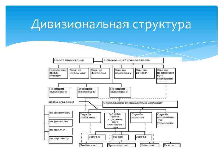 Дивизиональная структура 