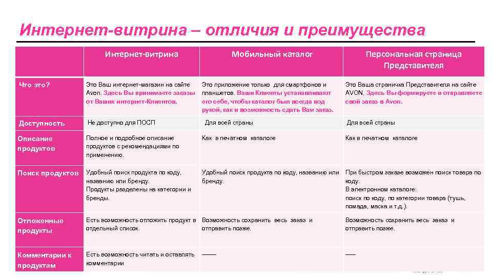 Интернет-витрина – отличия и преимущества Интернет-витрина Мобильный каталог Персональная страница Представителя Что это? Это