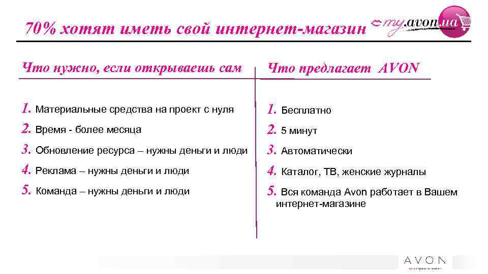 70% хотят иметь свой интернет-магазин Что нужно, если открываешь сам Что предлагает AVON 1.