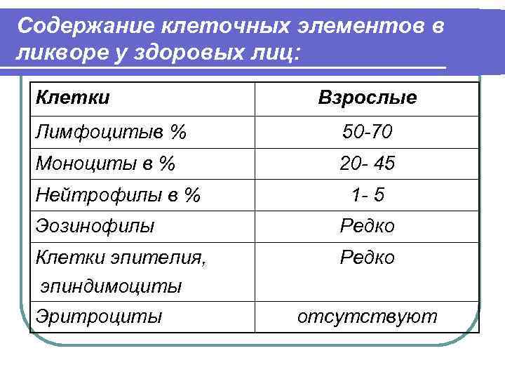 Содержание клеточных элементов в ликворе у здоровых лиц: Клетки Взрослые Лимфоцитыв % 50 -70
