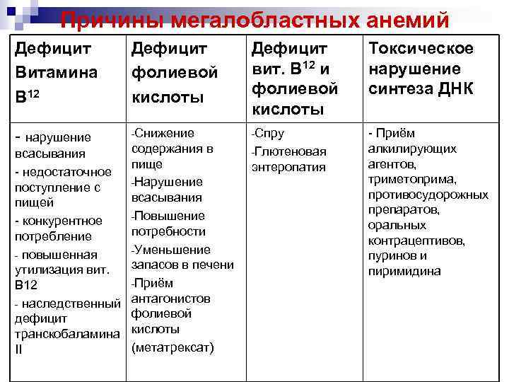 Причины мегалобластных анемий Дефицит Витамина В 12 Дефицит фолиевой кислоты Дефицит вит. В 12