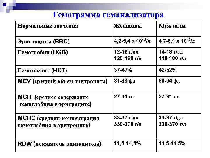 Анализ гемограммы