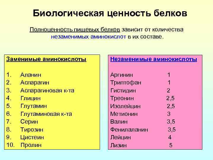 Биологическая ценность белков Полноценность пищевых белков зависит от количества незаменимых аминокислот в их составе.