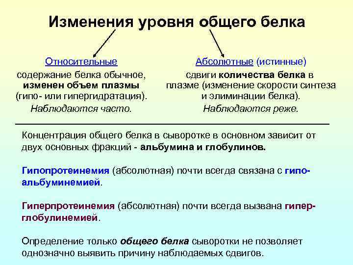 Изменения уровня общего белка Относительные содержание белка обычное, изменен объем плазмы (гипо- или гипергидратация).