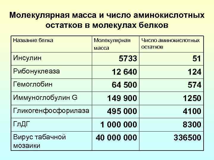 Молекулярная масса и число аминокислотных остатков в молекулах белков Название белка Инсулин Молекулярная масса