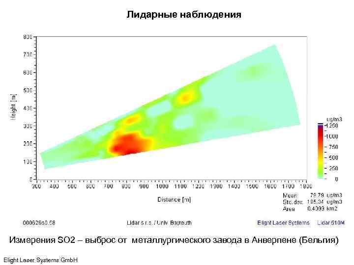 Лидарные наблюдения Измерения SO 2 – выброс от металлургического завода в Анверпене (Бельгия) Elight