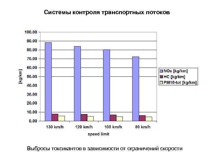 Системы контроля транспортных потоков Выбросы токсикантов в зависимости от ограничений скорости 