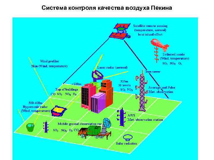 Система контроля качества воздуха Пекина 