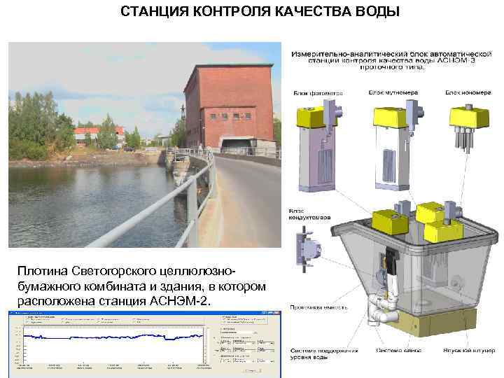 СТАНЦИЯ КОНТРОЛЯ КАЧЕСТВА ВОДЫ Плотина Светогорского целлюлознобумажного комбината и здания, в котором расположена станция