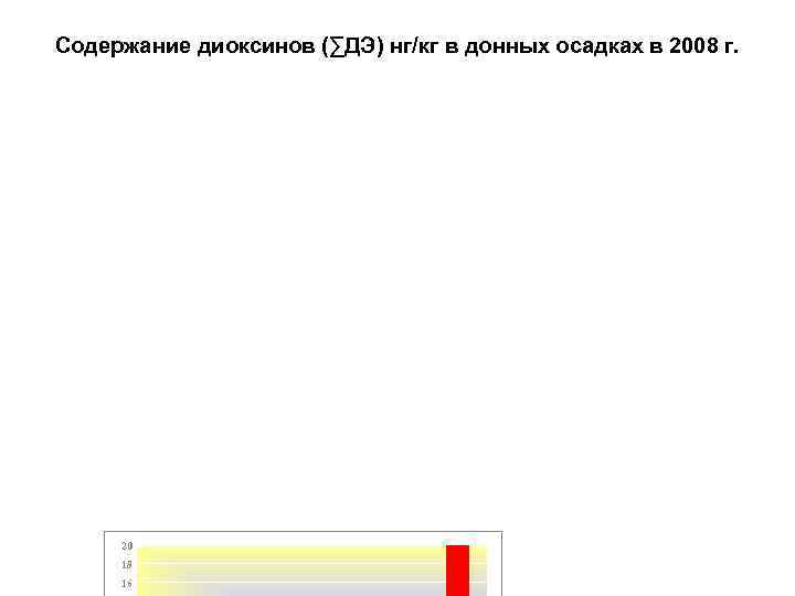 Содержание диоксинов (∑ДЭ) нг/кг в донных осадках в 2008 г. 20 18 16 