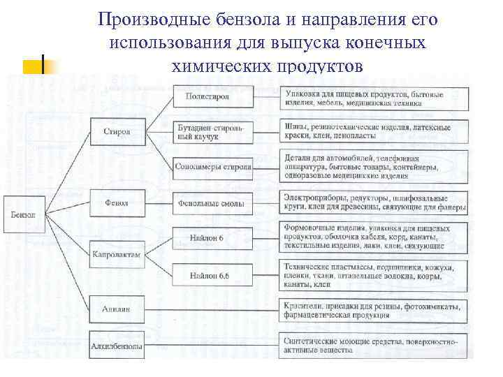 Производные бензола и направления его использования для выпуска конечных химических продуктов 