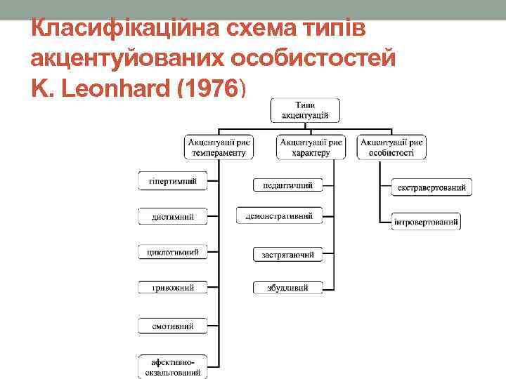 Класифікаційна схема типів акцентуйованих особистостей K. Leonhard (1976) 