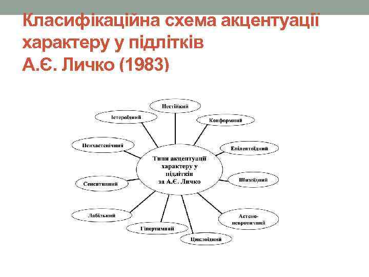 Класифікаційна схема акцентуації характеру у підлітків А. Є. Личко (1983) 