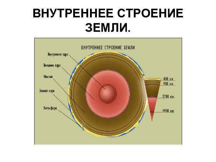 ВНУТРЕННЕЕ СТРОЕНИЕ ЗЕМЛИ. 