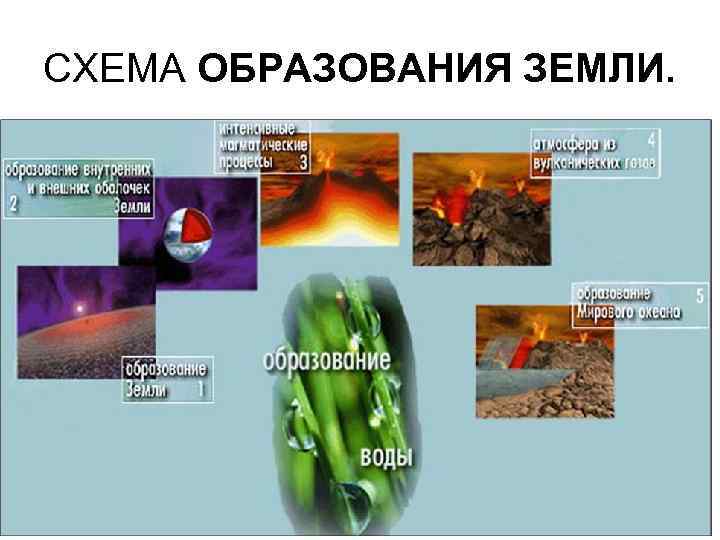 СХЕМА ОБРАЗОВАНИЯ ЗЕМЛИ. 