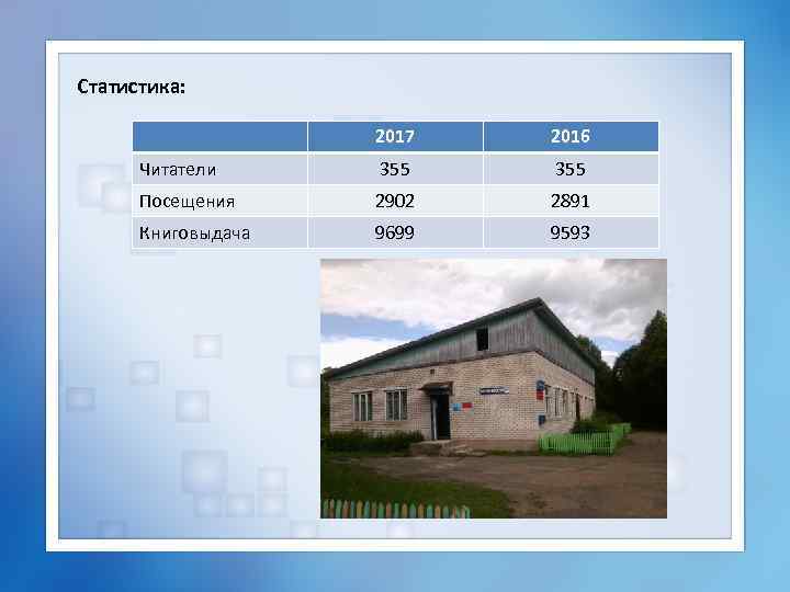 Статистика: 2017 2016 Читатели 355 Посещения 2902 2891 Книговыдача 9699 9593 