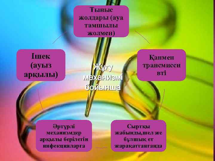 Тыныс жолдары (ауа тамшылы жолмен) Ішек (ауыз арқылы) Жұғу механизмі бойынша Әртүрлі механизмдер арқылы