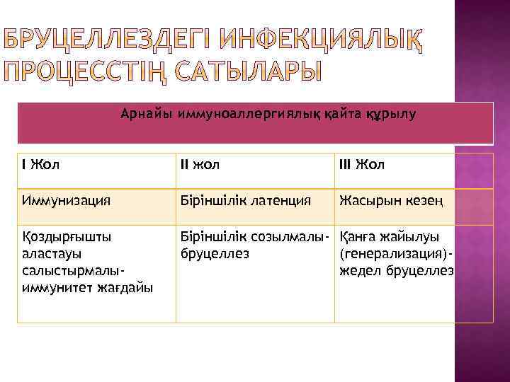 Арнайы иммуноаллергиялық қайта құрылу I Жол II жол III Жол Иммунизация Біріншілік латенция Жасырын