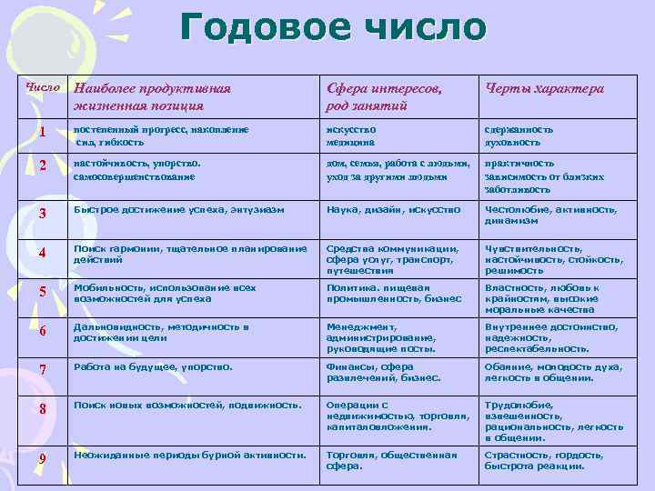 Годовое число Число Наиболее продуктивная жизненная позиция Сфера интересов, род занятий Черты характера 1