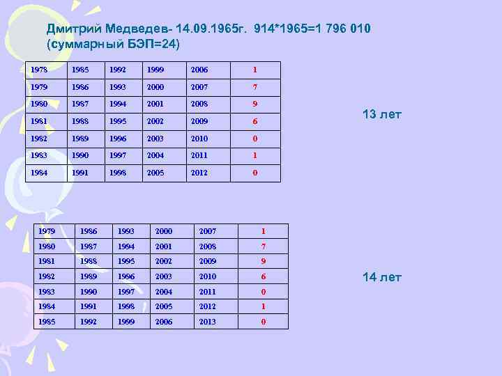 Дмитрий Медведев- 14. 09. 1965 г. 914*1965=1 796 010 (суммарный БЭП=24) 1978 1985 1992