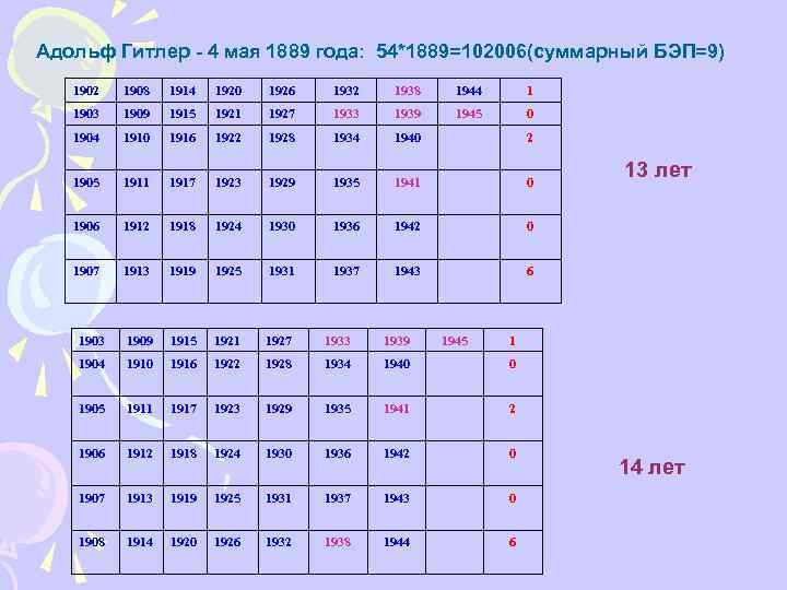 Адольф Гитлер - 4 мая 1889 года: 54*1889=102006(суммарный БЭП=9) 1902 1908 1914 1920 1926