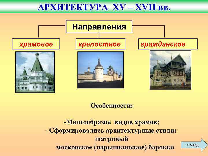 АРХИТЕКТУРА XV – XVII вв. Направления храмовое крепостное гражданское Особенности: -Многообразие видов храмов; -