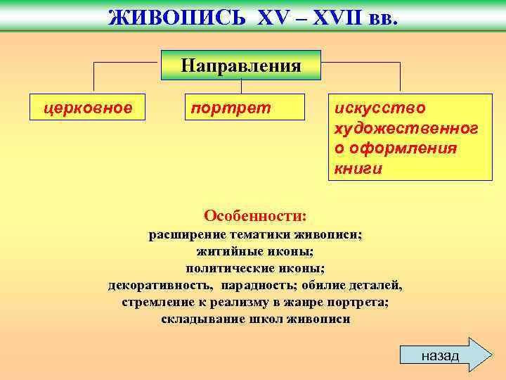 ЖИВОПИСЬ XV – XVII вв. Направления церковное портрет искусство художественног о оформления книги Особенности: