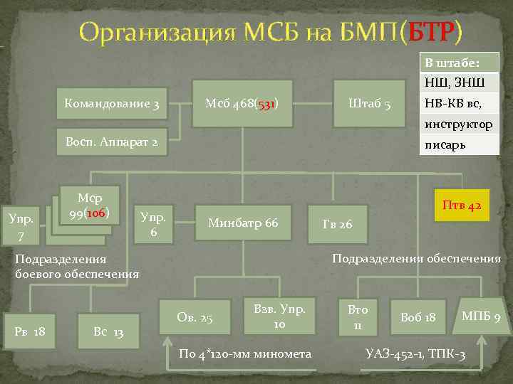 Организация МСБ на БМП(БТР) В штабе: НШ, ЗНШ Командование 3 Мсб 468(531) Штаб 5