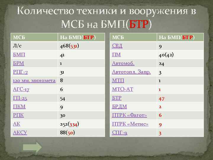 Количество техники и вооружения в МСБ на БМП(БТР) МСБ На БМП(БТР) Л/с 468(531) СВД