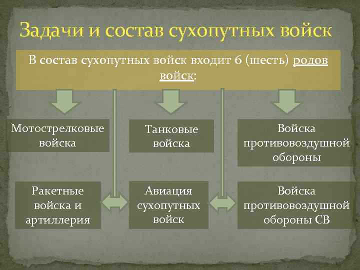 Задачи и состав сухопутных войск В состав сухопутных войск входит 6 (шесть) родов войск: