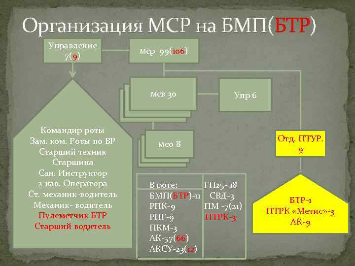 Мсб на бмп организация схема - 82 фото