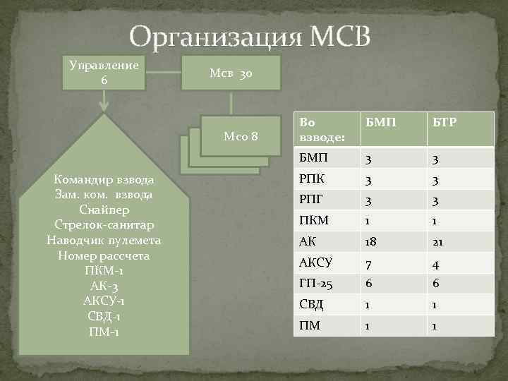 Организация МСВ Управление 6 Мсв 30 Командир взвода Зам. ком. взвода Снайпер Стрелок-санитар Наводчик