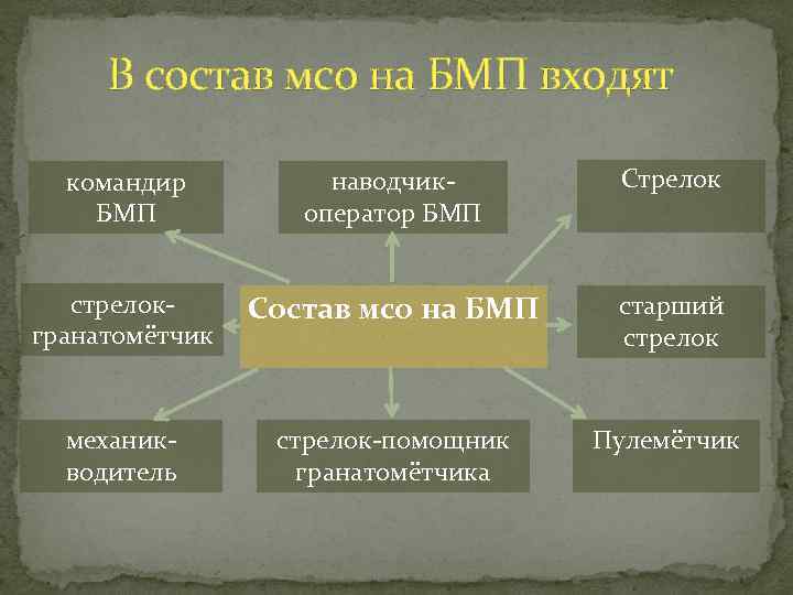 В состав мсо на БМП входят командир БМП наводчикоператор БМП Стрелок стрелокгранатомётчик Состав мсо