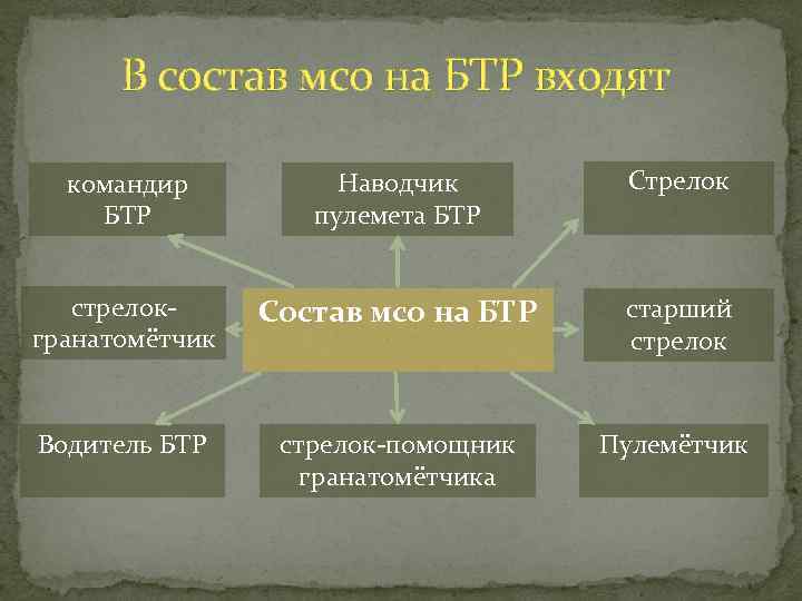 В состав мсо на БТР входят командир БТР Наводчик пулемета БТР Стрелок стрелокгранатомётчик Состав