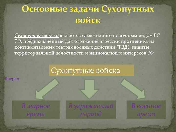 Основные задачи Сухопутных войск Сухопутные войска являются самым многочисленным видом ВС РФ, предназначенный для