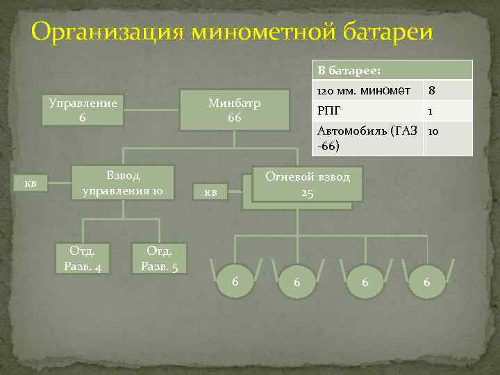 Организация минометной батареи В батарее: Управление 6 кв Минбатр 66 Взвод управления 10 Отд.