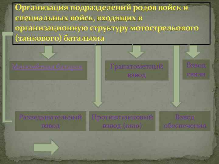 Организация подразделений родов войск и специальных войск, входящих в организационную структуру мотострелкового (танкового) батальона