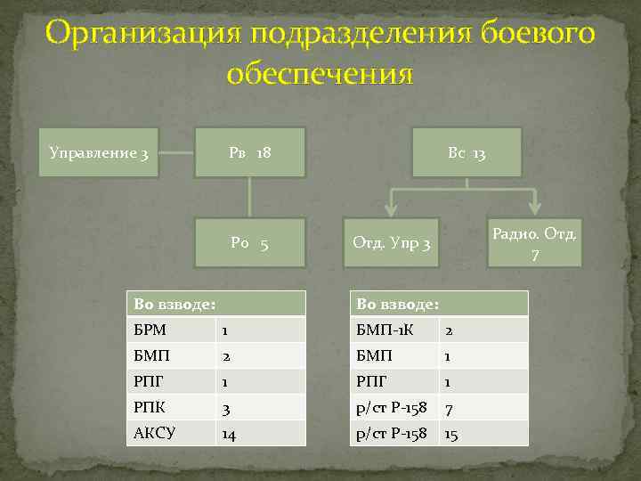 Организация подразделения боевого обеспечения Управление 3 Рв 18 Ро 5 Во взводе: Вс 13