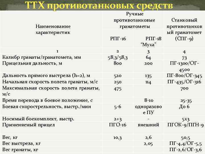 ТТХ противотанковых средств Наименование характеристик 1 Калибр гранаты/гранатомета, мм Прицельная дальность, м Дальность прямого