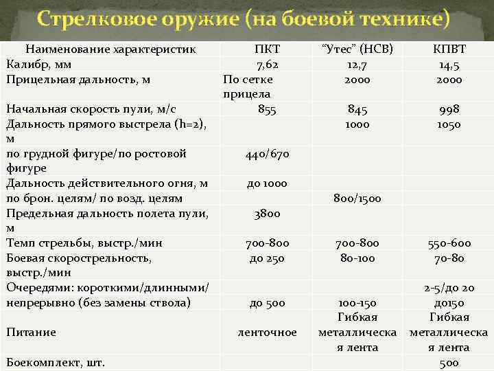 Стрелковое оружие (на боевой технике) Наименование характеристик Калибр, мм Прицельная дальность, м Начальная скорость