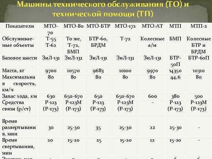 Машины технического обслуживания (ТО) и технической помощи (ТП) Показатели Обслуживаемые объекты МТО 70 Т-55