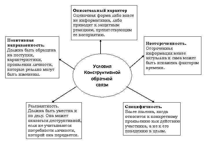 Описательный характер. Оценочная форма либо вовсе не информативна, либо приводит к защитным реакциям, препятствующим