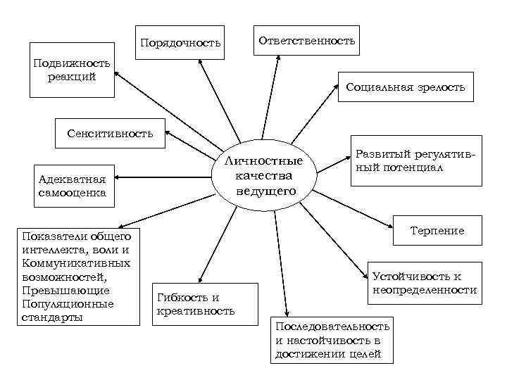 Качества ведущего