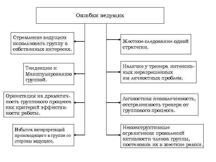 Ошибки ведущих Стремление ведущего использовать группу в собственных интересах. Жесткое следование одной стратегии. Тенденции