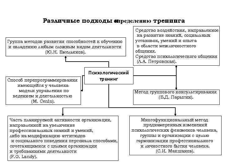 Различные подходы определению тренинга к Группа методов развития способностей к обучению и овладению любым