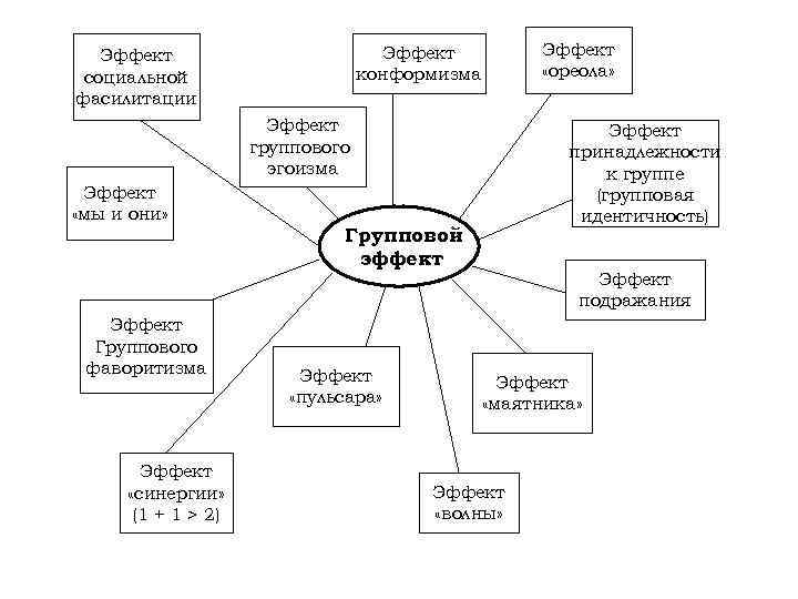 Эффект «ореола» Эффект конформизма Эффект социальной фасилитации Эффект группового эгоизма Эффект «мы и они»
