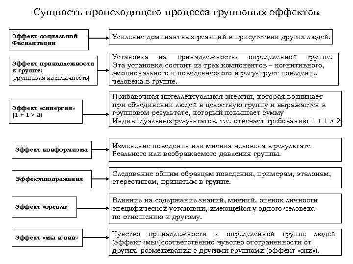 Сущность происходящего процесса групповых эффектов Эффект социальной Фасилитации Усиление доминантных реакций в присутствии других