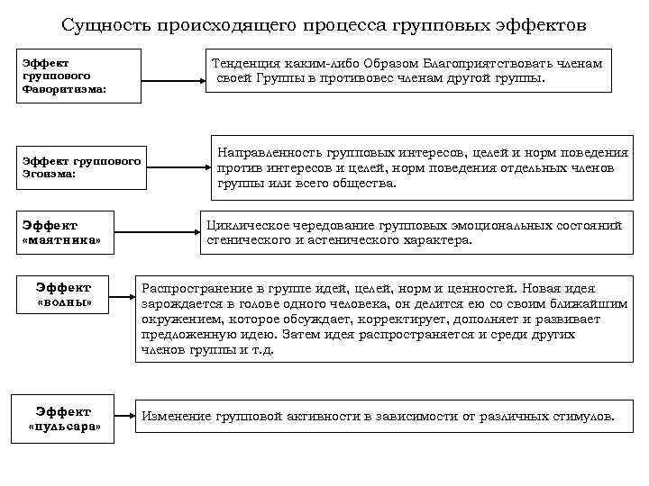 Сущность происходящего процесса групповых эффектов Эффект группового Фаворитизма: Эффект группового Эгоизма: Эффект «маятника» Эффект