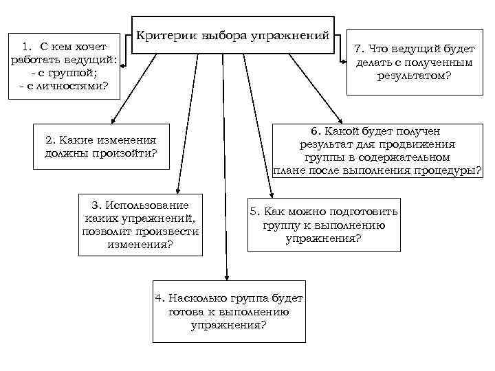 1. С кем хочет работать ведущий: - с группой; - с личностями? Критерии выбора